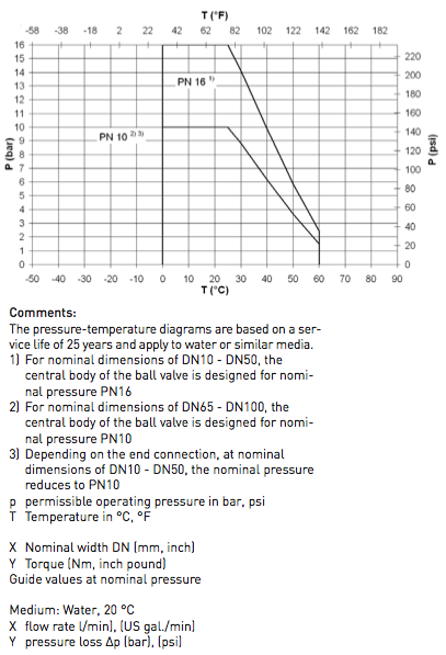 +GF+ Ball Valve Specification